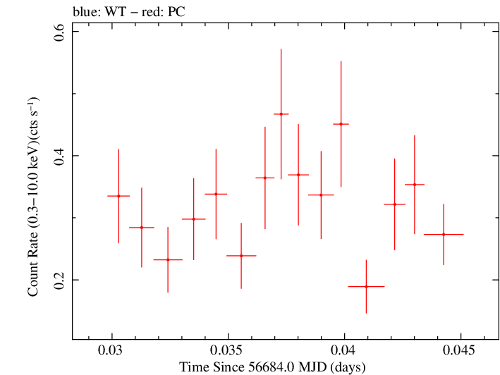 Swift light curve for Observation ID 00036382033
