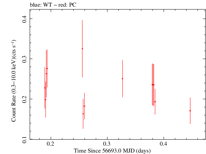 Swift light curve for Observation ID 00036382034
