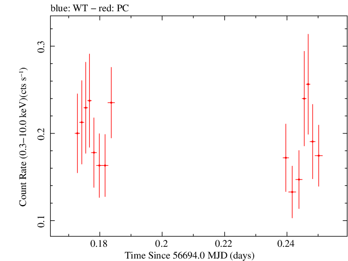 Swift light curve for Observation ID 00036382036