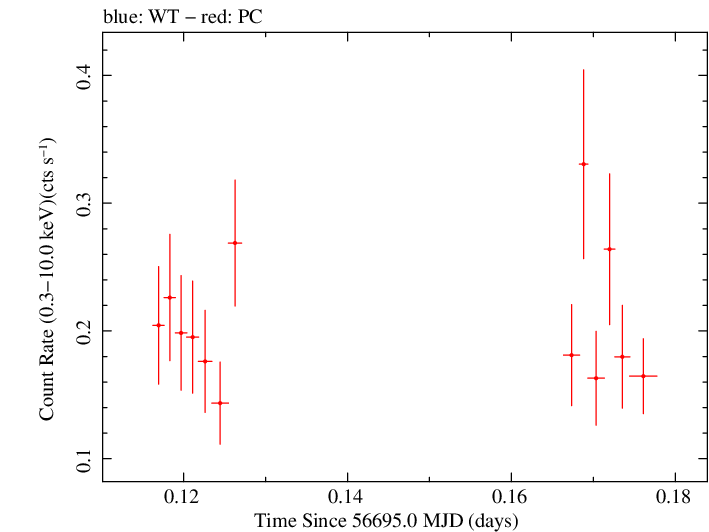 Swift light curve for Observation ID 00036382037