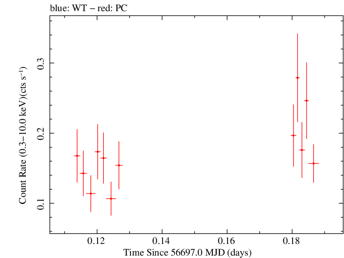 Swift light curve for Observation ID 00036382039