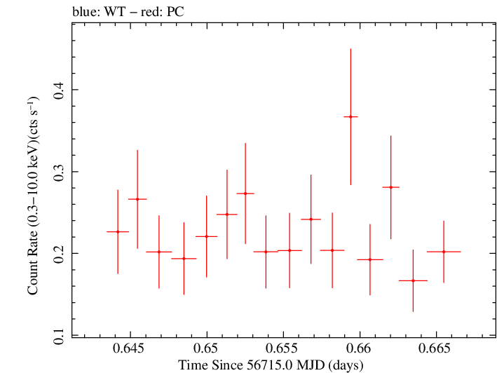 Swift light curve for Observation ID 00036382040