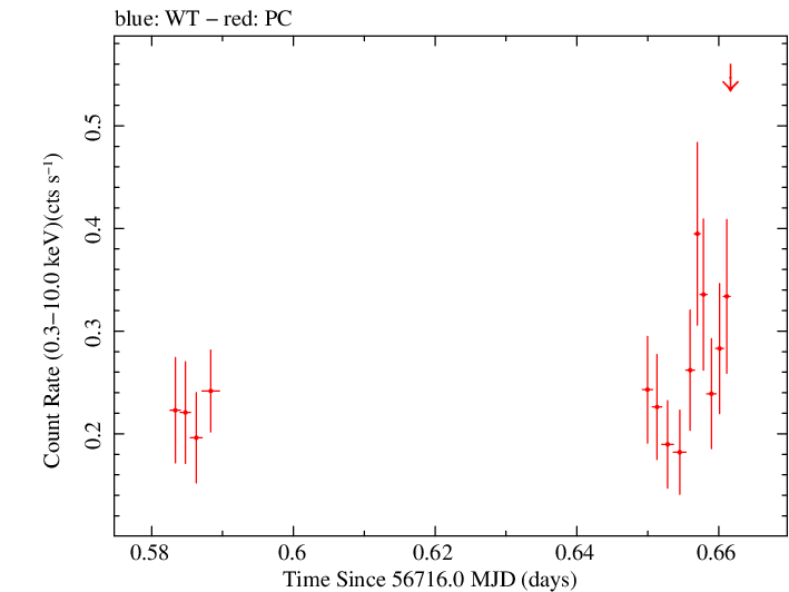 Swift light curve for Observation ID 00036382045