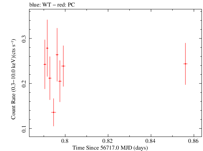 Swift light curve for Observation ID 00036382046