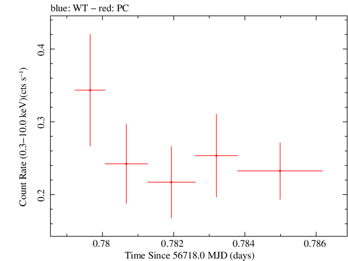 Swift light curve for Observation ID 00036382047