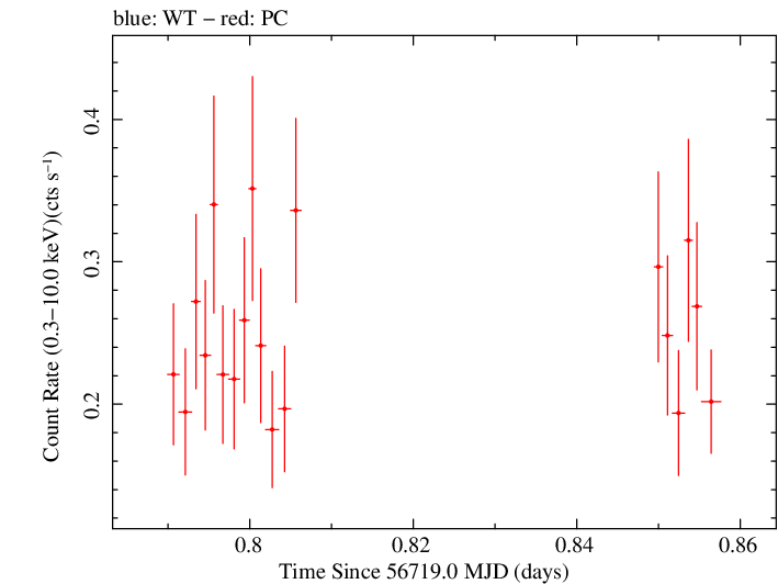 Swift light curve for Observation ID 00036382048