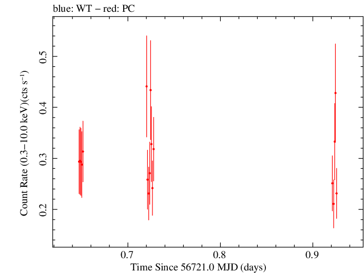 Swift light curve for Observation ID 00036382050