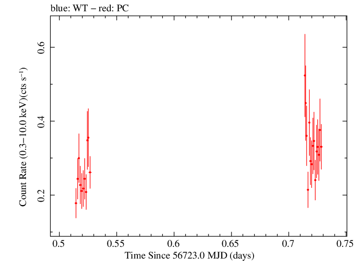 Swift light curve for Observation ID 00036382052