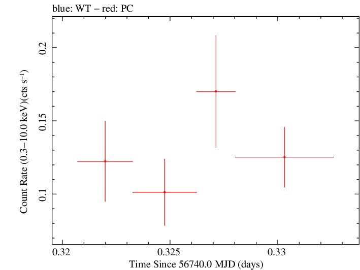 Swift light curve for Observation ID 00036382054