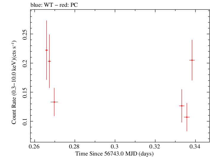 Swift light curve for Observation ID 00036382055