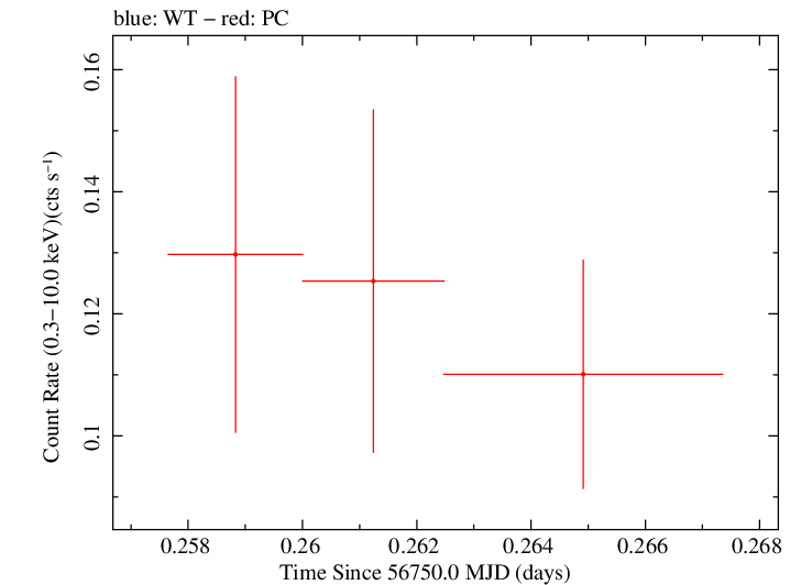 Swift light curve for Observation ID 00036382057