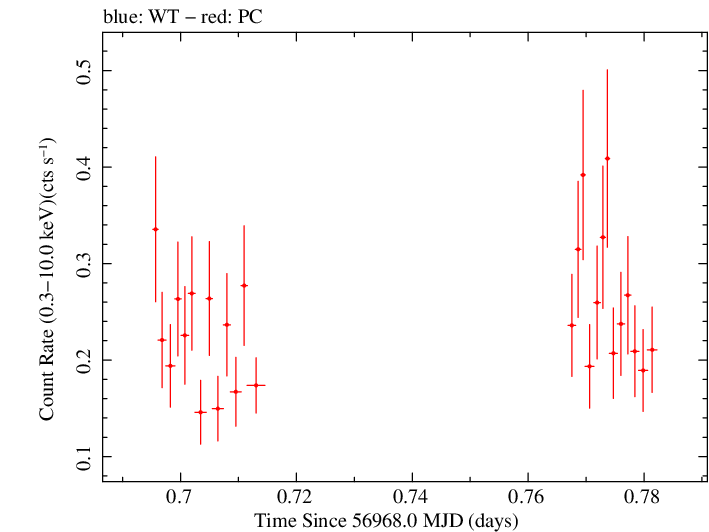 Swift light curve for Observation ID 00036382058