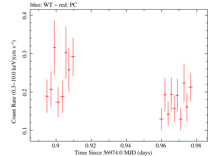 Swift light curve for Observation ID 00036382060