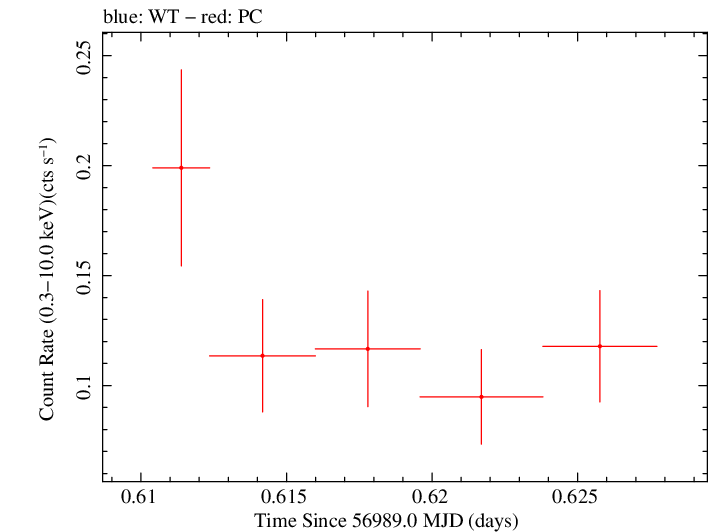 Swift light curve for Observation ID 00036382061