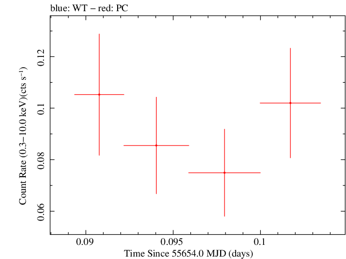 Swift light curve for Observation ID 00091088005