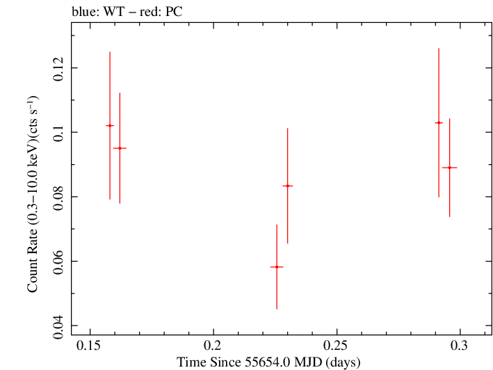 Swift light curve for Observation ID 00091088006