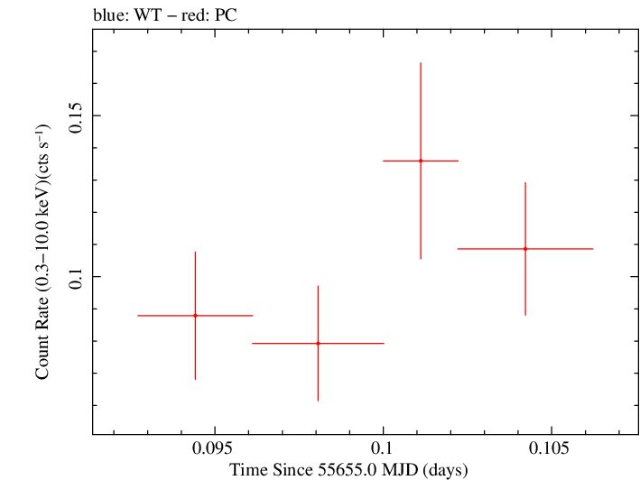 Swift light curve for Observation ID 00091088007