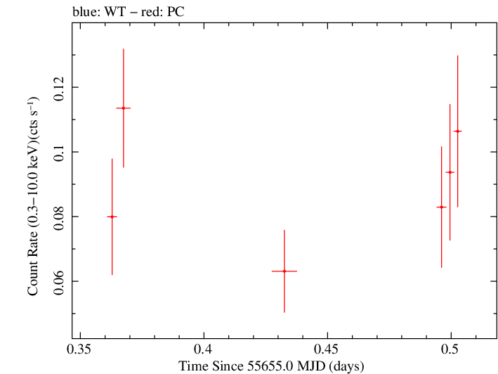 Swift light curve for Observation ID 00091088008