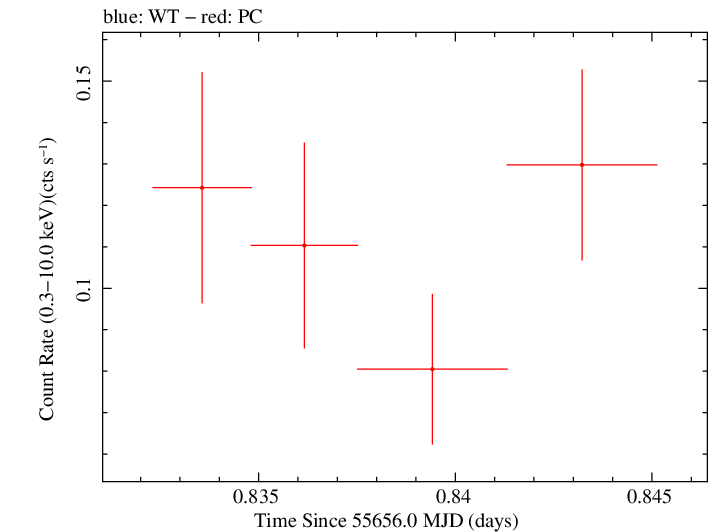Swift light curve for Observation ID 00091088009