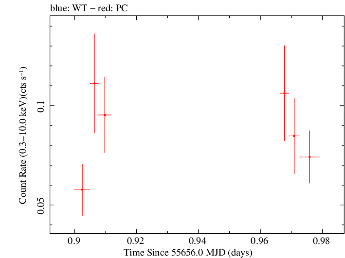 Swift light curve for Observation ID 00091088010