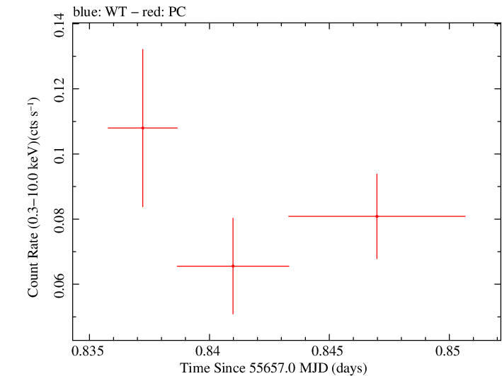 Swift light curve for Observation ID 00091088011