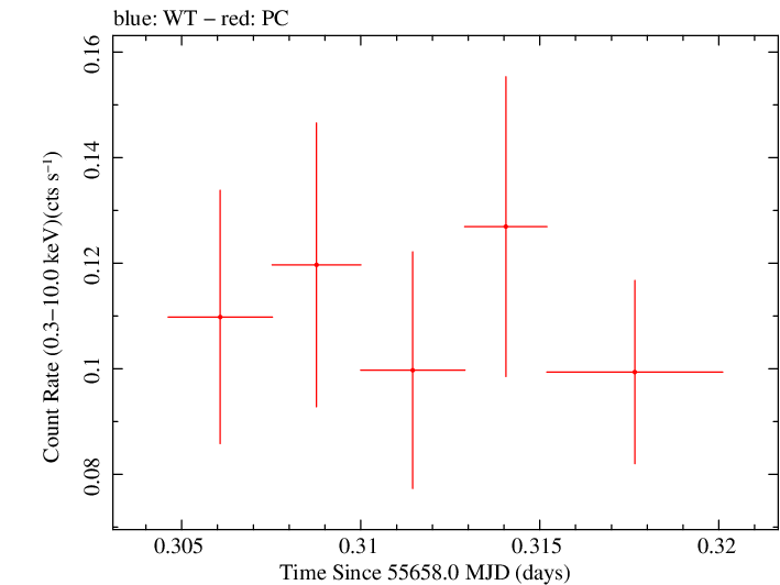 Swift light curve for Observation ID 00091088013
