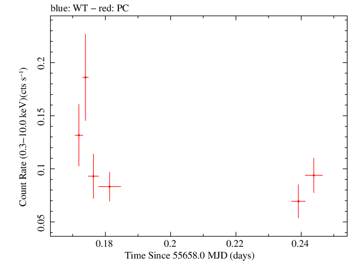 Swift light curve for Observation ID 00091088014