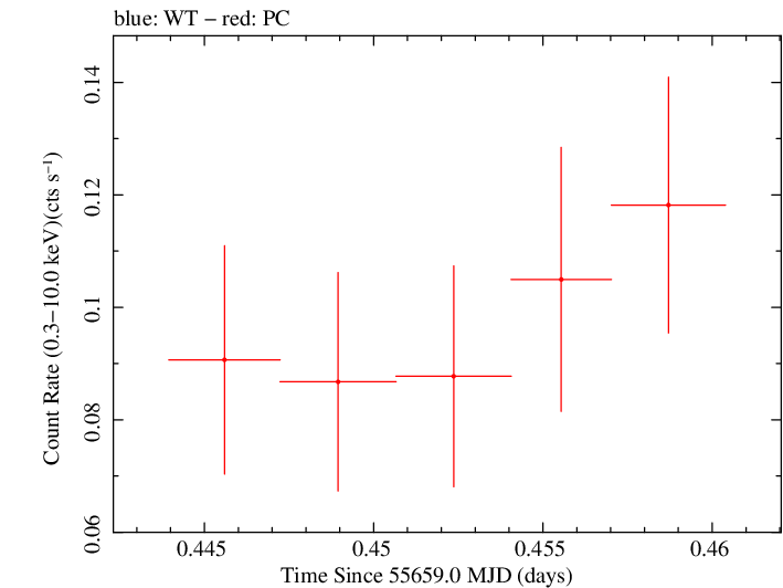 Swift light curve for Observation ID 00091088016