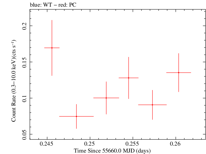 Swift light curve for Observation ID 00091088017