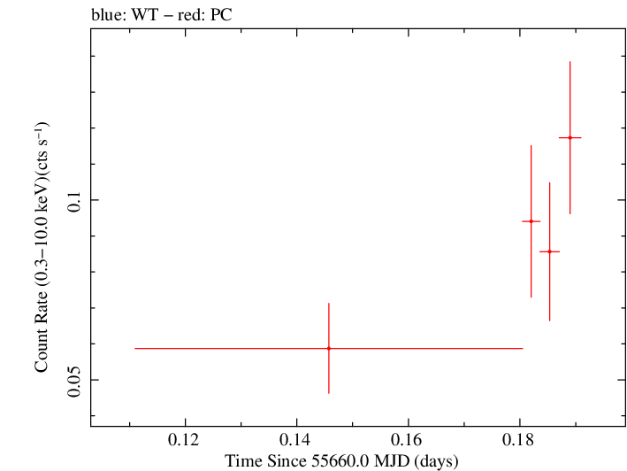Swift light curve for Observation ID 00091088018