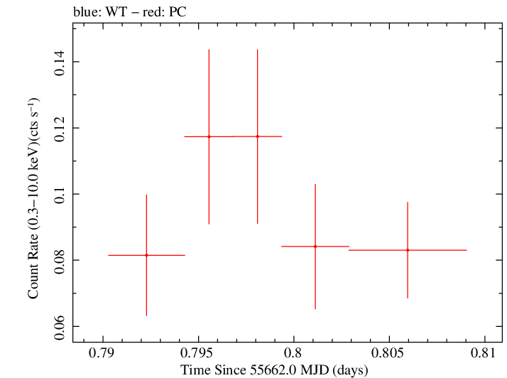 Swift light curve for Observation ID 00091088021