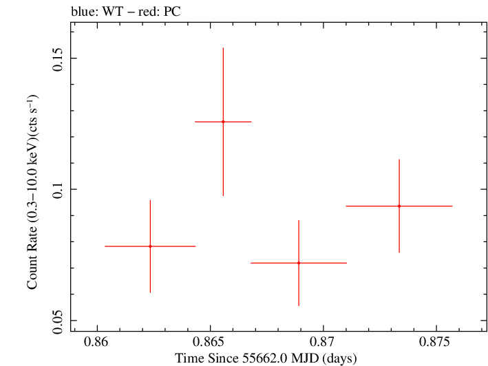 Swift light curve for Observation ID 00091088022