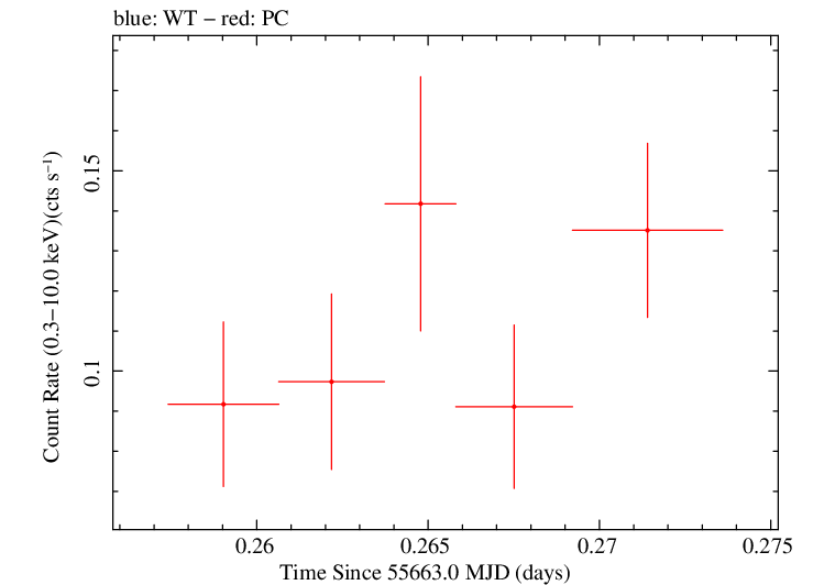 Swift light curve for Observation ID 00091088023