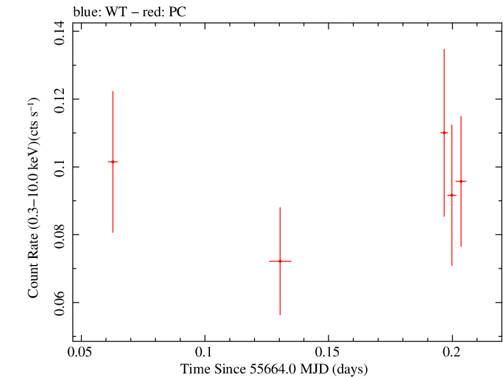 Swift light curve for Observation ID 00091088025