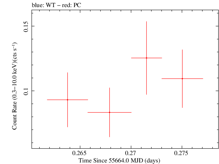 Swift light curve for Observation ID 00091088026