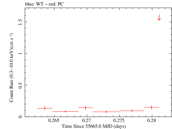 Swift light curve for Observation ID 00091088027