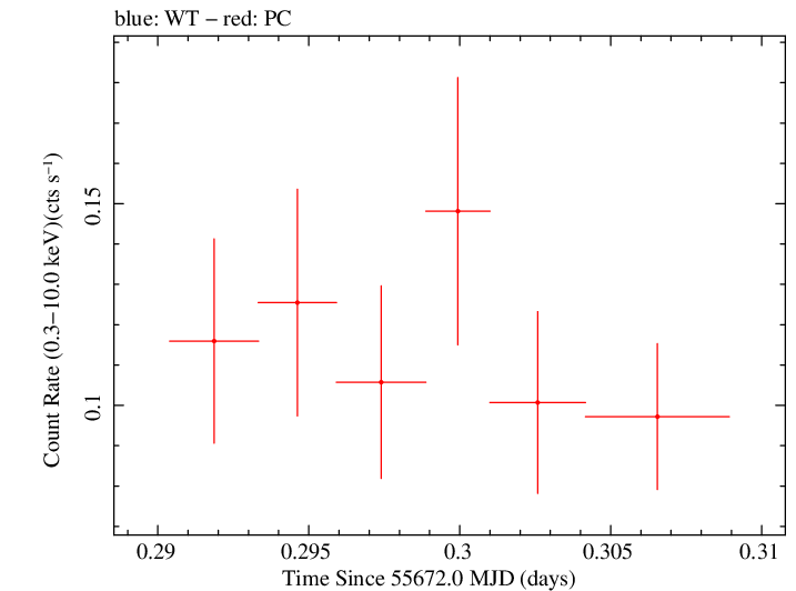 Swift light curve for Observation ID 00091088029