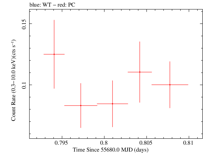 Swift light curve for Observation ID 00091088031