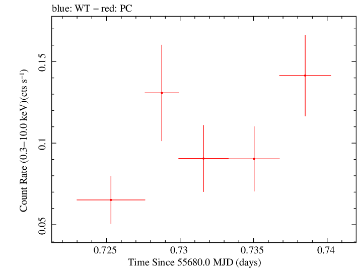 Swift light curve for Observation ID 00091088032