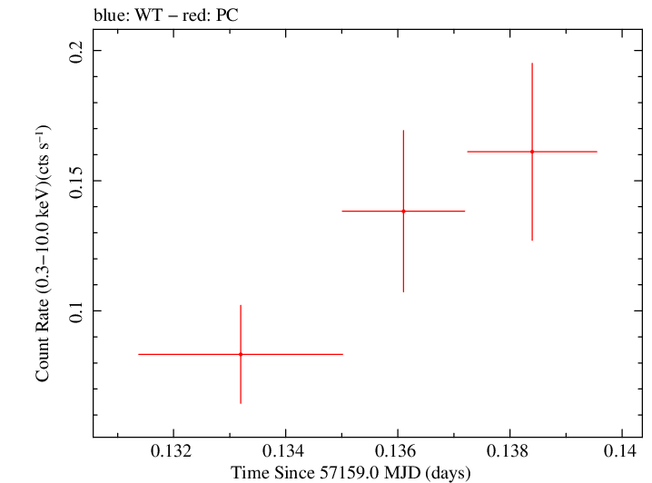Swift light curve for Observation ID 00092193004