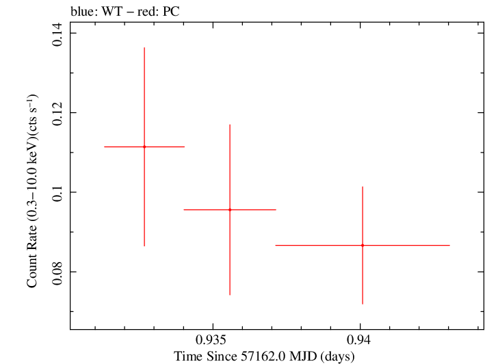 Swift light curve for Observation ID 00092193007
