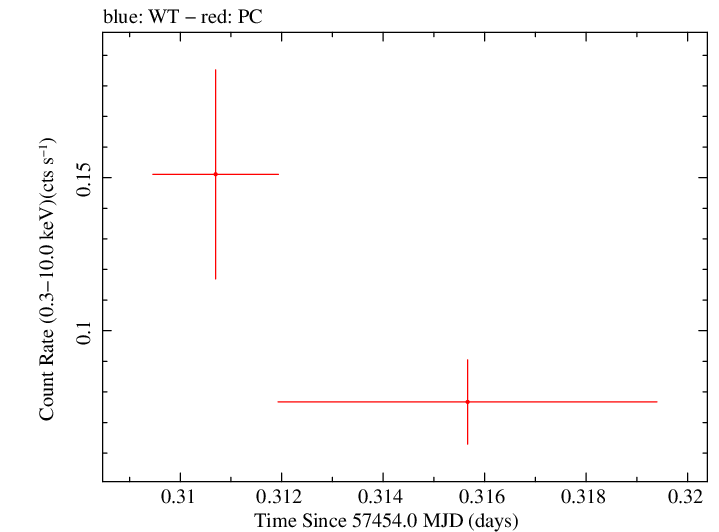 Swift light curve for Observation ID 00092193008