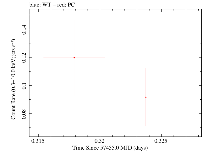 Swift light curve for Observation ID 00092193009
