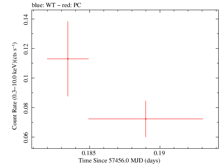 Swift light curve for Observation ID 00092193010