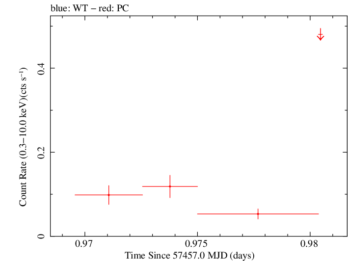Swift light curve for Observation ID 00092193011