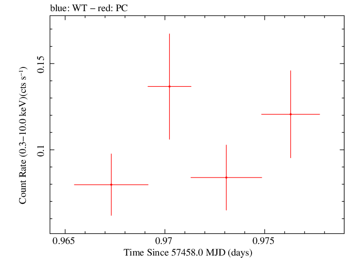 Swift light curve for Observation ID 00092193012