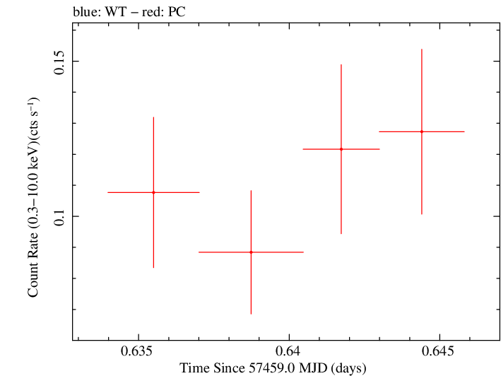 Swift light curve for Observation ID 00092193013