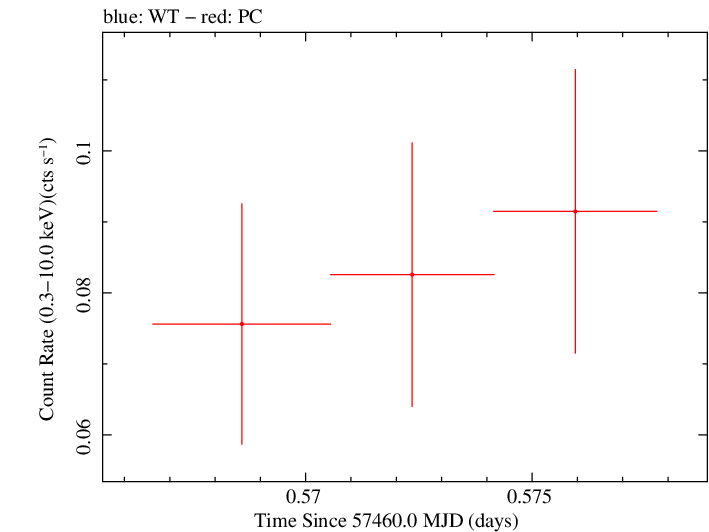 Swift light curve for Observation ID 00092193014