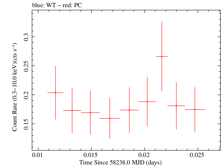 Swift light curve for Observation ID 00092193015