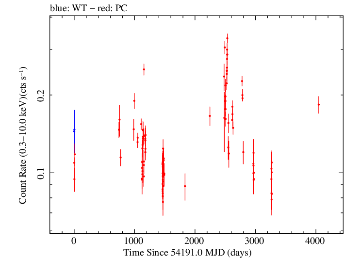 Full Swift log light curve for PKS 1222+216